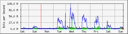 week