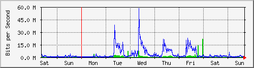 week