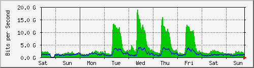 week