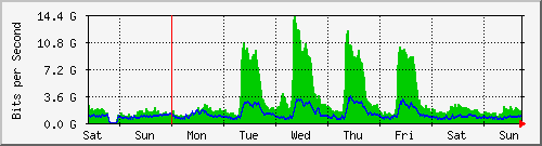 week