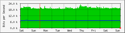 week