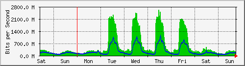 week