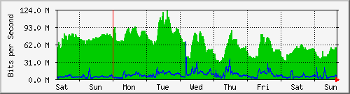 week