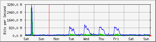 week