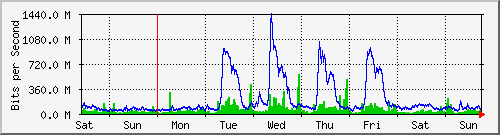 week