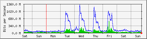 week