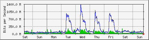 week