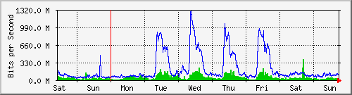 week