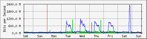 week