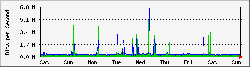 week