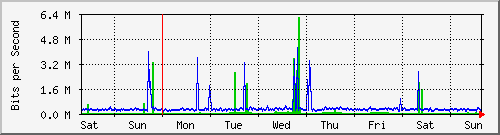 week