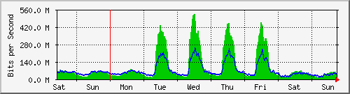 week