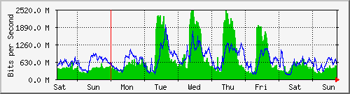 week