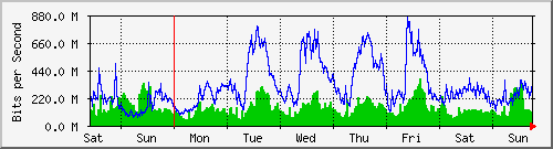 week