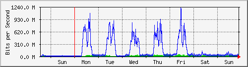 week