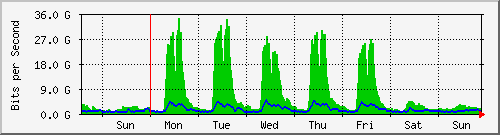 week