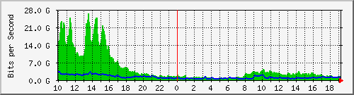 day