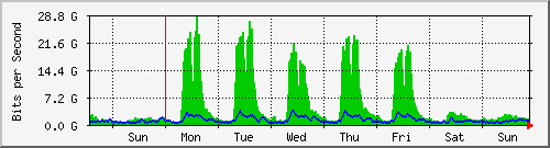 week