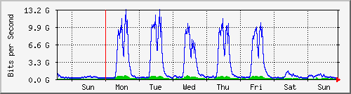 week