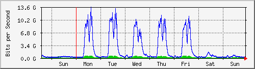 week