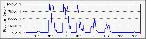 week
