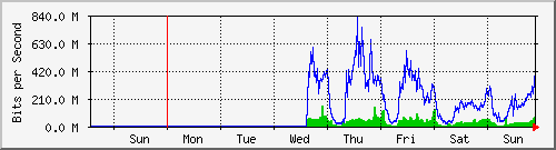 week
