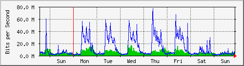 week