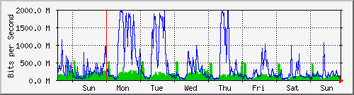 week