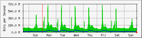week