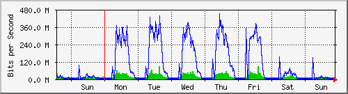 week