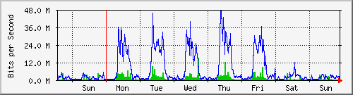 week