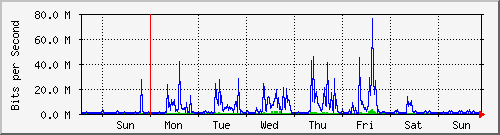 week