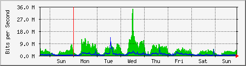 week