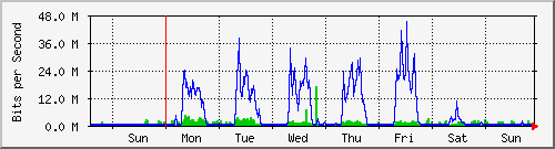 week