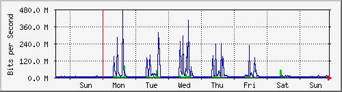 week