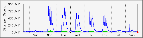 week