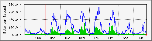 week