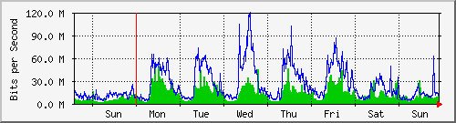 week