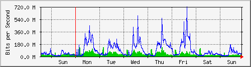 week