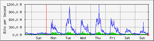 week