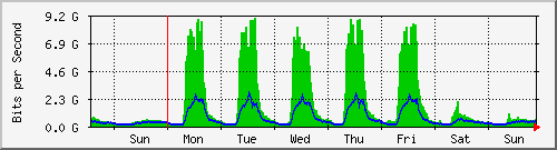 week