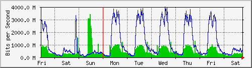 week