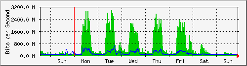week