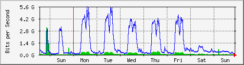 week