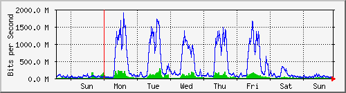 week