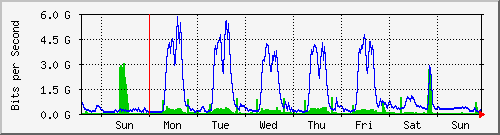 week