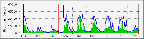 week