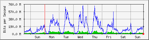 week