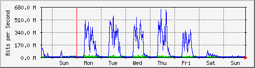 week