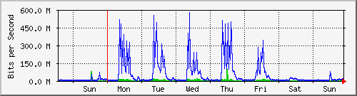 week